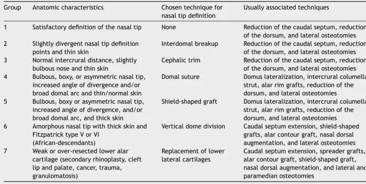 Table 1 Distribution by group of the proposed surgical techniques for nasal tip definition according to the anatomical characteristics