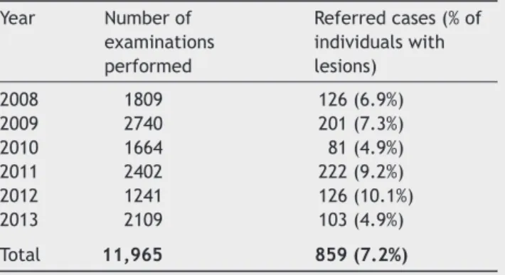 Table 1 Number of examinations and referred cases with oral lesions during campaigns 2008---2012.