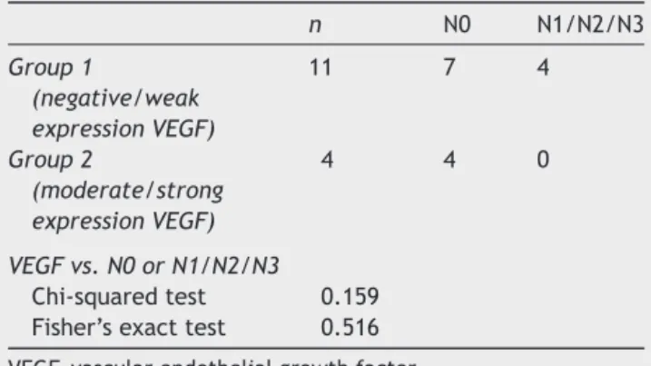 Table 2 Distribution of groups 1 and 2 (VEGF expression) in 15 cases, their correlation with the presence of cervical metastases, and statistical analysis.