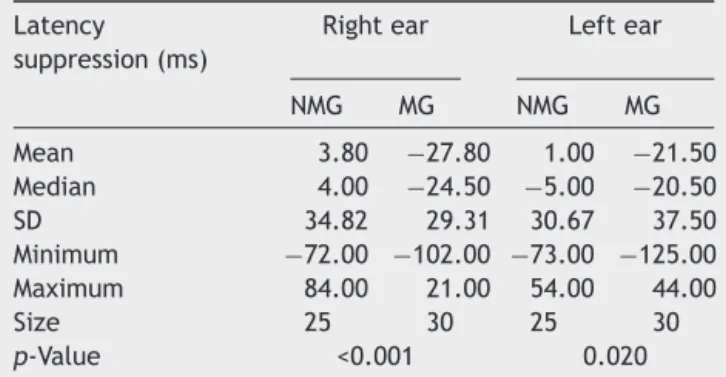 Table 5 Comparison of the P300 latency suppression (ms) between the NMG and the MG for the right and left ears.