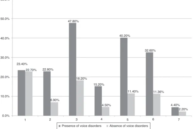 Figure 1 Association between voice disorders and other disorders of oral communication in 136 children and adolescent victims of abuse (1, Phonological disorder; 2, Alteration in semantic-syntactic skills; 3, Alteration in pragmatic skill; 4, Receptive-exp