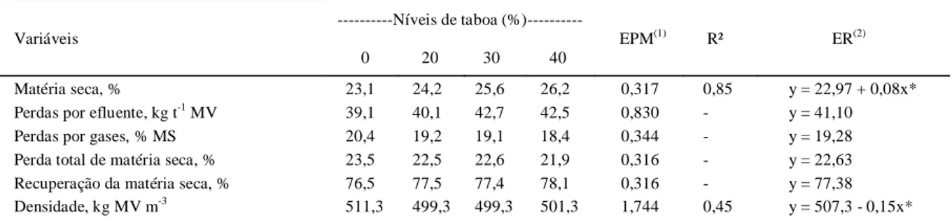 Tabela 1 - Teor de matéria seca, perdas fermentativas, recuperação de matéria seca e densidade de silagens de cana-de-açúcar em associação com taboa