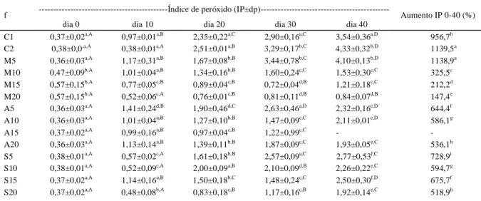 Tabela  2  -  Índices  de  peróxidos  (meqkg -1 )  do  azeite  de  dendê  embalados  em  filmes  biodegradáveis  e  nos  controles  por  até  40  dias  de