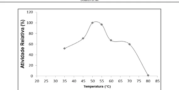 Figura 3 - Curva de estabilidade da protease ao pH, em 180 minutos de ensaio,  para o extrato bruto do látex da fruta-pão