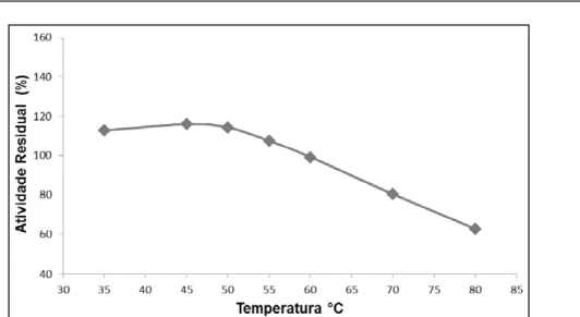 Figura  4  -  Curva  de  estabilidade  da  protease  à  temperatura,  em  120  minutos  de  ensaio,  para  o  extrato bruto do látex da fruta-pão.