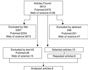 Figure 1 Flowchart of the number of articles found and selected after the application of inclusion and exclusion  crite-ria.