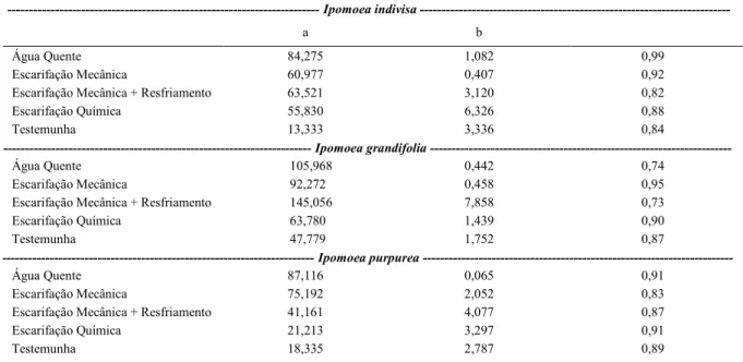 Tabela 1 - Parâmetros e coeficientes de determinação das equações utilizadas para ajustar a germinação, em relação ao tempo de avaliação de sementes de espécies de Ipomoea