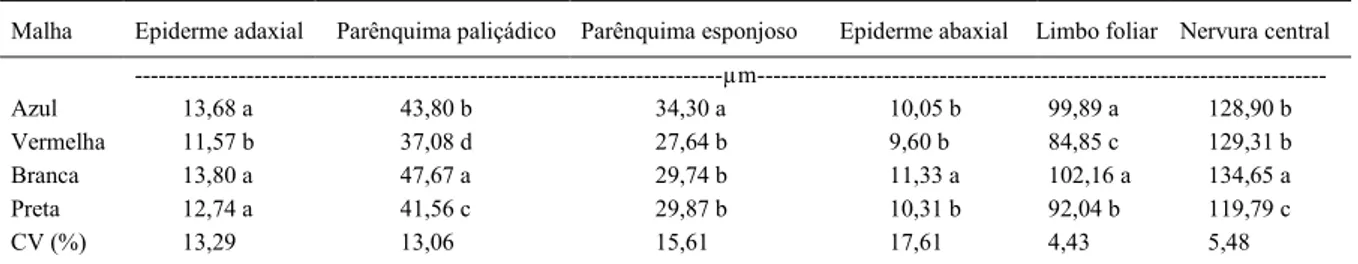 Tabela 1 - Espessuras do limbo foliar, da epiderme nas faces adaxial e abaxial e dos tecidos constituintes do mesofilo em plantas de
