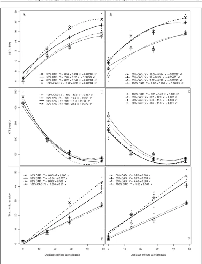 Figura 1 - Evolução dos parâmetros de maturação tecnológica, representados pela concentração de sólidos solúveis totais (°Brix)  nos ciclos 2009/10 (A) e 2010/11 (B), pela acidez total tituláves (ATT) (meq L-1) nos ciclos 2009/10 (C) e 2010/11 (D)  e pela 