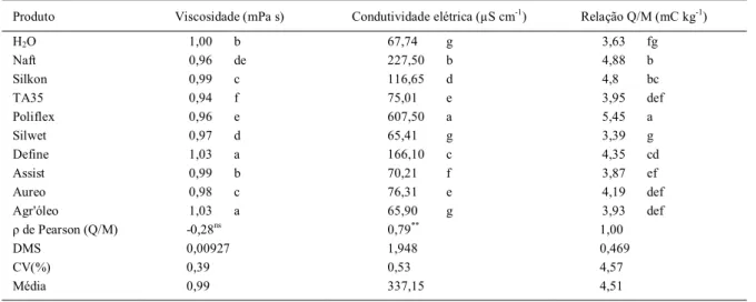 Tabela 1 - Propriedades físicas e relação Q/M das diferentes soluções testadas.