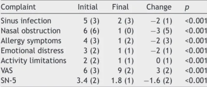 Table 1 Median and interquartile range sinonasal com- com-plaint scores on initial and final assessment.
