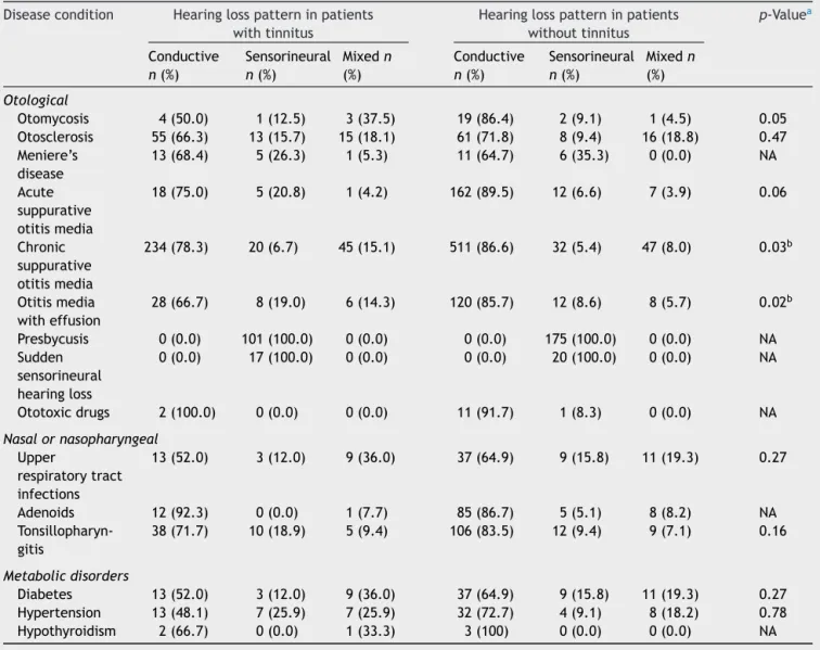 Table 3 Pattern of hearing loss in subjects with and without tinnitus in otological disorders.