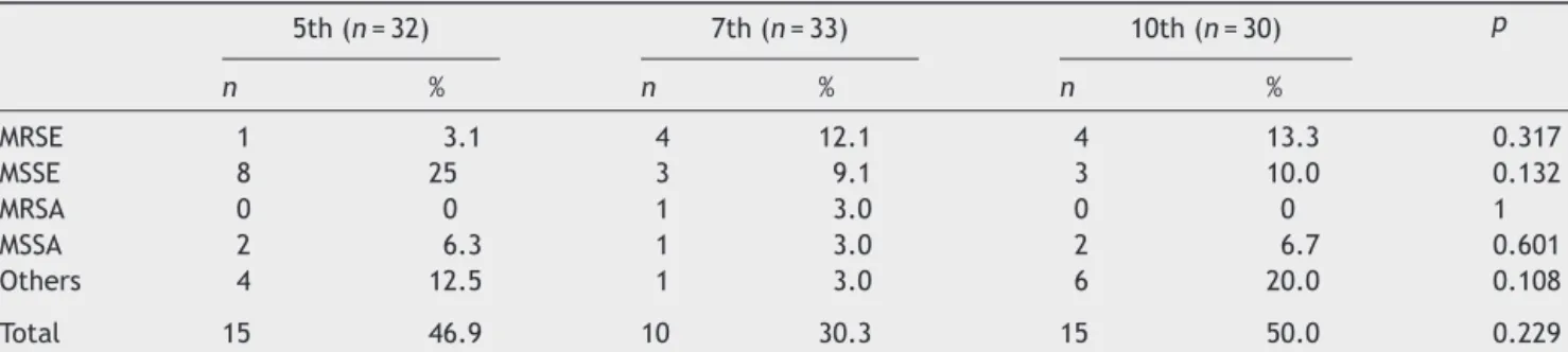 Table 3 Distribution of Gram-positive bacteria among the groups. 5th (n = 32) 7th (n = 33) 10th (n = 30) p n % n % n % MRSE 1 3.1 4 12.1 4 13.3 0.317 MSSE 8 25 3 9.1 3 10.0 0.132 MRSA 0 0 1 3.0 0 0 1 MSSA 2 6.3 1 3.0 2 6.7 0.601 Others 4 12.5 1 3.0 6 20.0 