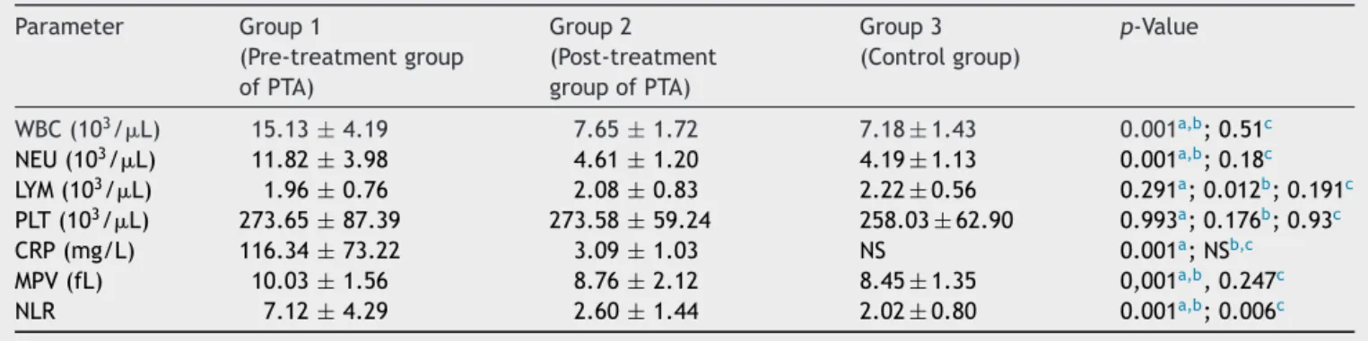 Figure 1 MPV values in the PTA pretreatment and post- post-treatment groups and the control group.