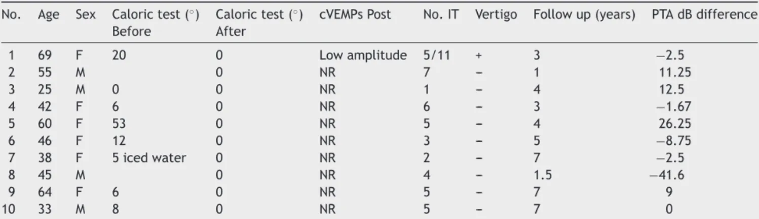 Table 1 Patients’ clinical characteristics, intervention, and follow up.