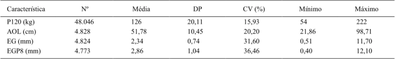 Tabela 1 - Estatística descritiva das características peso aos 120 dias de idade (P120), área de olho de lombo (AoL), espessura de gordura subcutânea (EG) e espessura de gordura subcutânea na garupa (EGP8), de bovinos da raça Nelore Mocho, criados em bioma