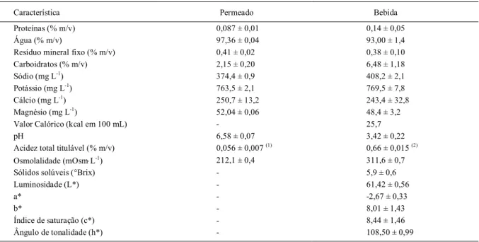 Tabela 1 - Valores médios±desvio-padrão das variáveis físicas e químicas do permeado da ultrafiltração de leite e da bebida elaborada.