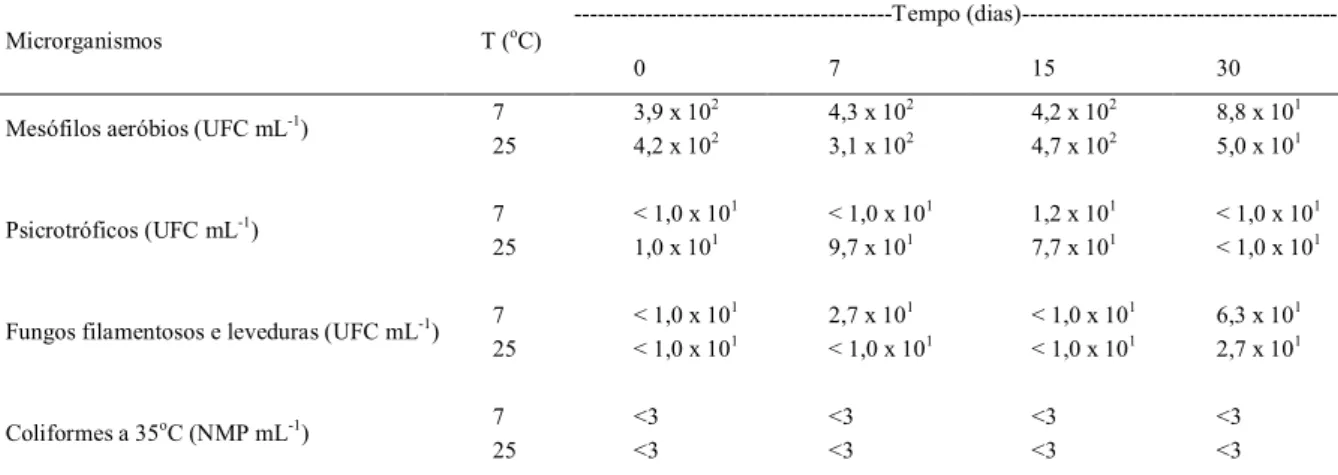 Tabela 2 - Contagens microbiológicas de mesófilos aeróbios, psicrotróficos, fungos filamentosos e leveduras e coliformes a 35 o C em bebida