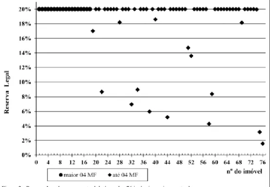 Figura 2 - Reserva Legal, em percentual de área, dos 76 imóveis rurais amostrados.