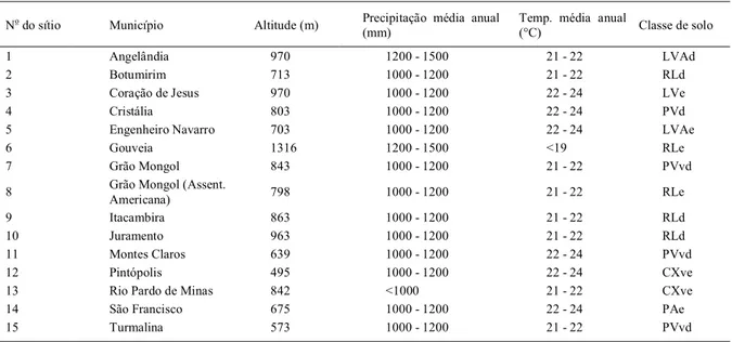 Tabela 1 - Caracterização dos 15 sítios de ocorrência da erva-baleeira (Varronia curassavica) nas mesorregiões Norte e Vale Jequitinhonha de Minas Gerais.