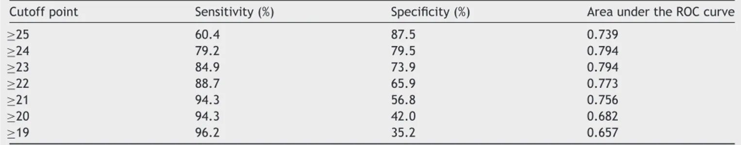 Table 1 Sensitivity, specificity, and area under the receiver operating characteristic (ROC) curve of different Rhinitis Control Assessment Test (RCAT) cutoffs to define rhinitis control.