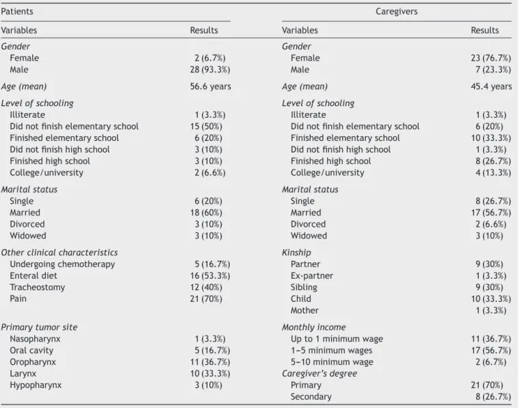Table 1 Descriptive data of patients and their caregivers included in the study (n = 30 in each group).
