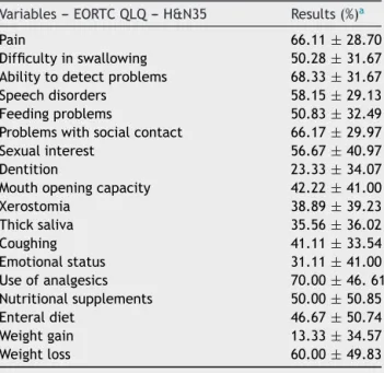 Table 3 Basal values of EORTC QLQ --- H&amp;N35 questionnaire for patients.