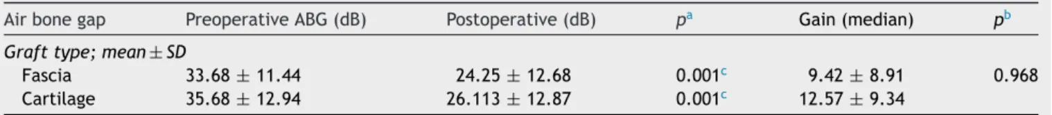 Table 2 Comparison of air-bone gap and the hearing gains between the two groups pre- and postoperatively.