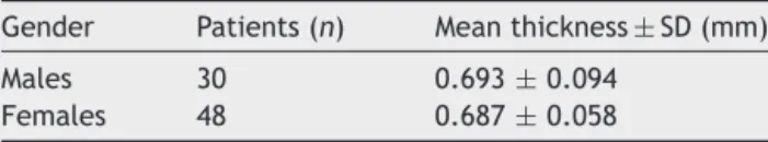 Table 4 Average thickness of tragal cartilage with regard to gender.