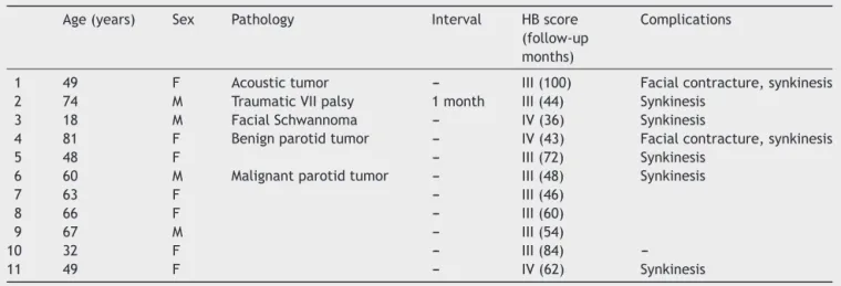 Table 1 Patients’ characteristics and results in facial nerve interpositional graft technique.