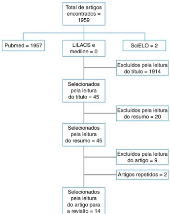 Figure 1 Flowchart of articles identified, excluded and included in the integrative review.