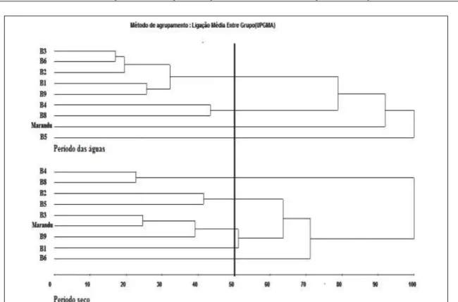 Figura 2 - Dendrogramas obtidos pelo método de agrupamento UPGMA com base na distância de Cole-Rodgers (D²) de oito  ecótipos e uma cultivar de Urochloa brizantha, a partir de dez descritores qualitativos avaliados no período das  águas (superior) e seco (