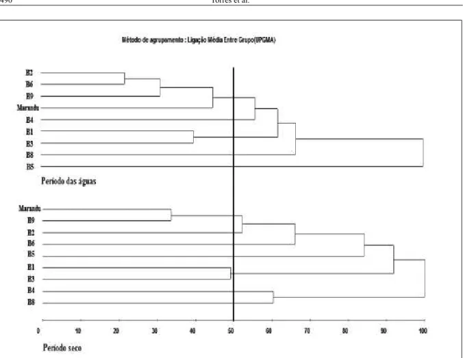 Figura 3 - Dendrogramas obtidos pelo método de agrupamento UPGMA com base na análise conjunta do algoritmo de Gower (D³) de  oito ecótipos e uma cultivar de Urochloa brizantha, a partir de cinco descritores quantitativos e dez qualitativos avaliados  no pe