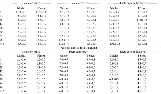 Tabela 2 -  Valores de peso corporal médio (kg) e desvio padrão dos cães da raça Beagle e da raça Daschund, alimentados com dietas de milho (DM), sorgo (DS) e milho:sorgo (DMS) durante a fase experimental (0 a 112 dias).