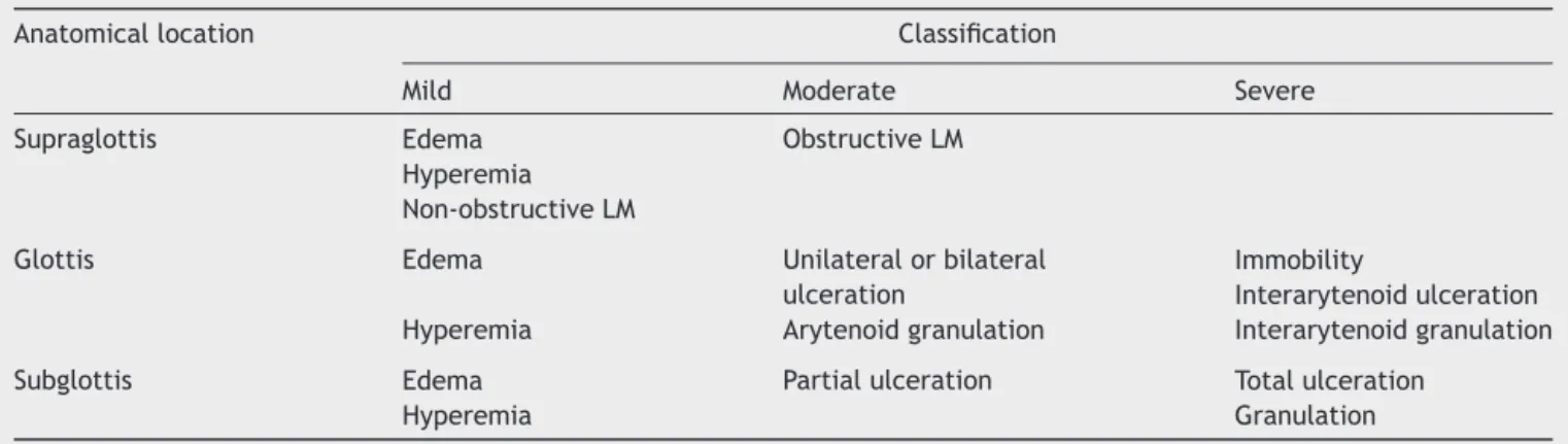 Table 1 Classification of FFL findings as mild, moderate, or severe, according to the anatomical location.