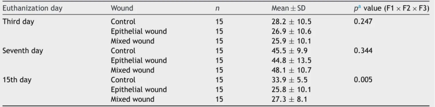 Table 2 Macrophage count per field and comparison of wounds 1, 2, and 3 at each moment of euthanization.