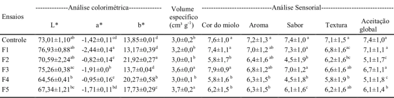 Tabela 2 - Análise colorimétrica, volume específico e análise sensorial dos pães.