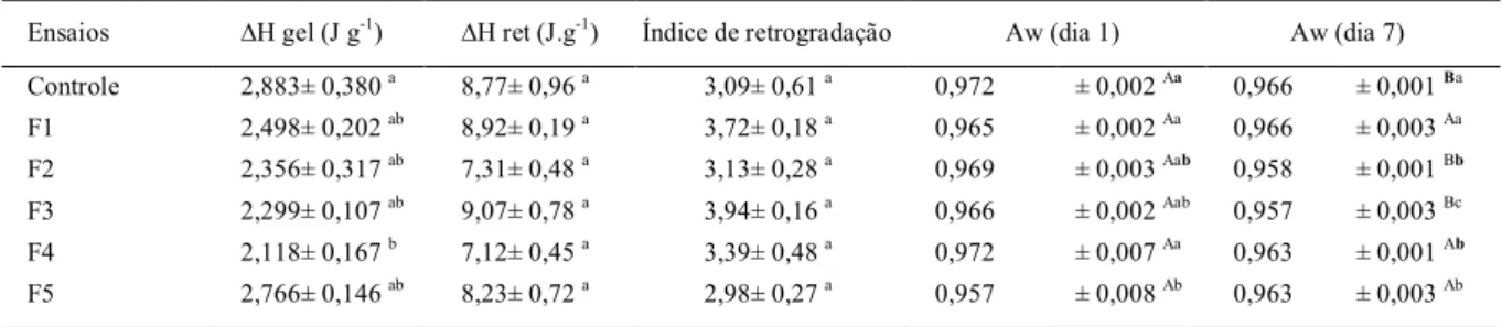 Tabela 3 - ∆H de gelatinização e retrogradação, Índice de Retrogradação e Atividade de Água dos ensaios realizados