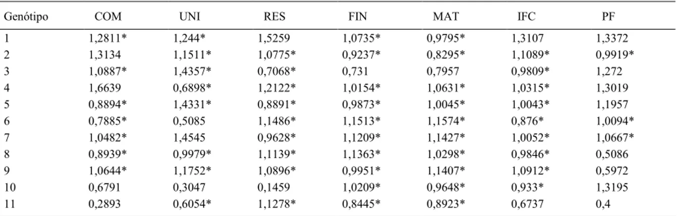 Tabela 4 - Estimativa dos coeficientes de regressão ( β) em análise de estabilidade pelo modelo de EBEHART &amp; RUSSELL (1966) em 11 genótipos de algodão de fibra colorida em sete ensaios conduzidos nas Regiões Nordeste e Centro-Oeste, em 2010 e 2011.