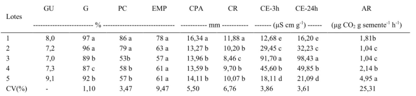 Tabela 2 - Coeficientes de correlação simples (r) entre dados dos testes de emergência (EMP), germinação (G), primeira contagem (PC), atividade respiratória (AR), condutividade elétrica (CE) de 3 e 24 horas de embebição e comprimento da parte aérea (CPA) e