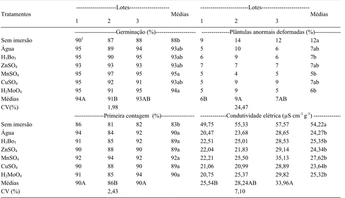 Tabela 1 - Germinação (%), plântulas anormais deformadas (%), primeira contagem da germinação (%) e de condutividade elétrica (µS cm -1 g -1 ) de lotes de sementes de tremoço branco após imersão ou não em água destilada e em soluções de Cu, B, Zn, Mn e Mo.