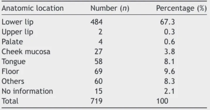 Table 2 Distribution of absolute and relative frequencies according to skin color of patients affected by oral mucocele.