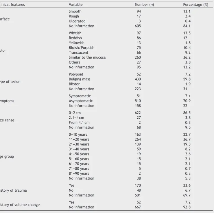 Table 3 Distribution of absolute and relative frequencies regarding clinical features of oral mucoceles.