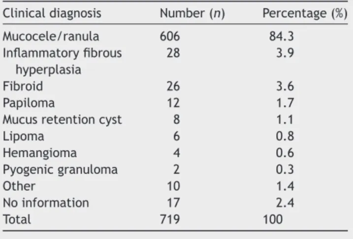 Table 4 Distribution of absolute and relative frequencies regarding the main clinical hypothesis of oral mucocele.