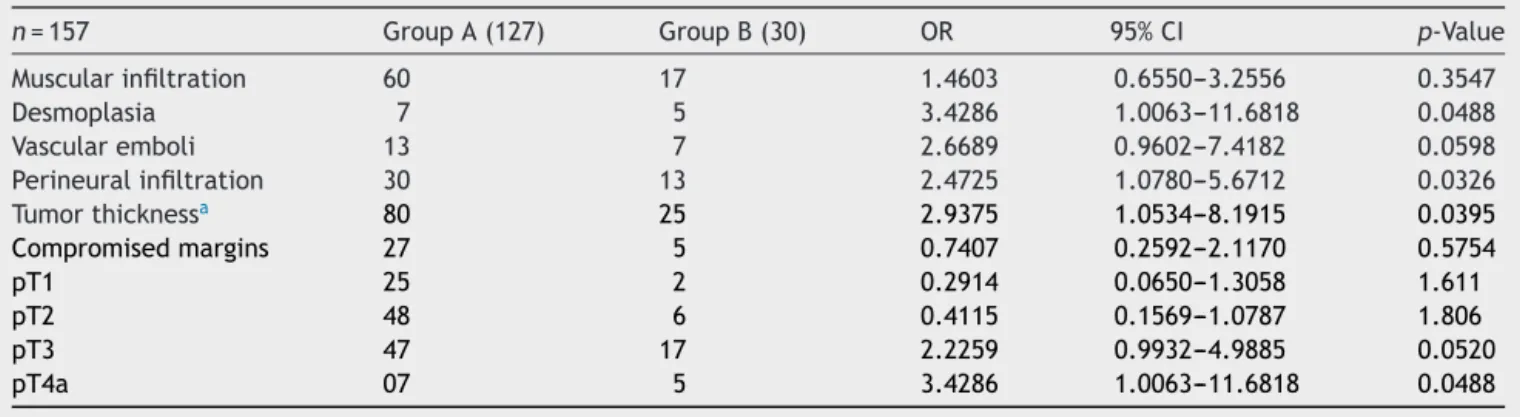 Table 3 The incidence of the studied factors in both groups, odds ratio, confidence interval and p-value.