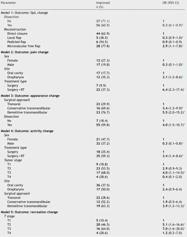 Table 4 Multiple backward logistic regression models.