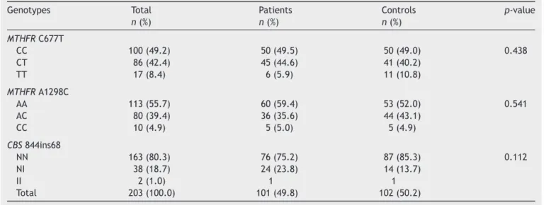 Table 2 Distribution of MTHFR and CBS genotypes among oral cancer patients and control groups.