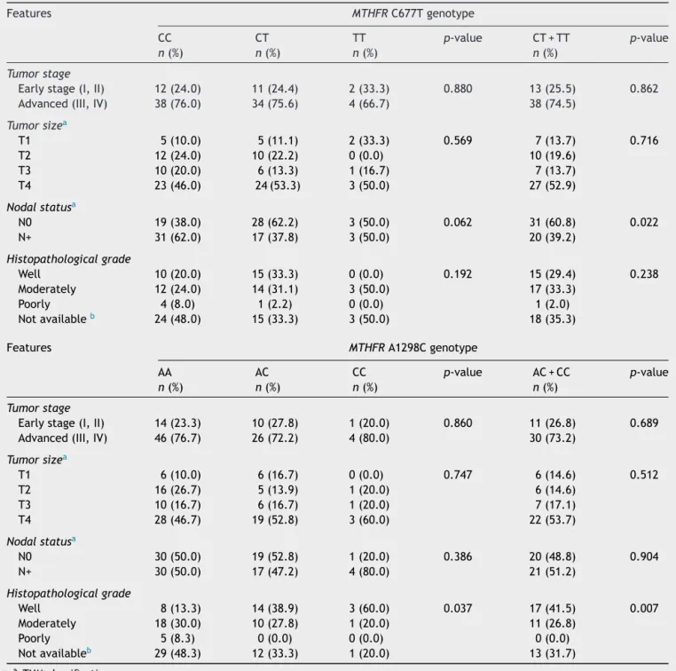 Table 5 Clinicopathological characteristics of patients with OSCC and relation with the MTHFR polymorphisms studied.