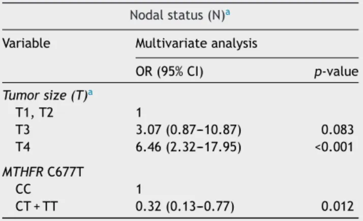 Table 6 Clinicopathological characteristics of patients with OSCC and relation with the CBS polymorphism studied.