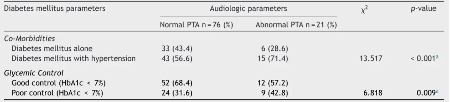 Table 3 Showing the relationship between diabetic parameters and hearing impairment of participants.